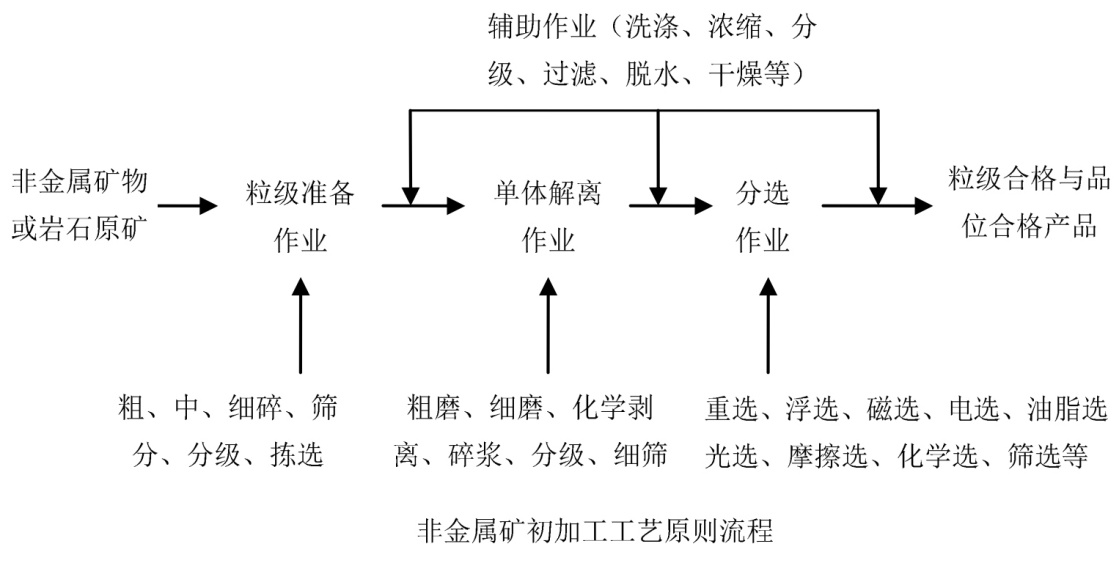 從原礦到材料，非金屬礦都經歷了什么？