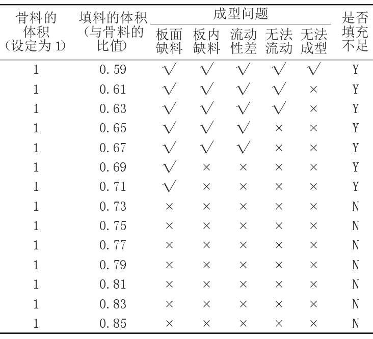 骨料與填料配比對石英板材性能的影響