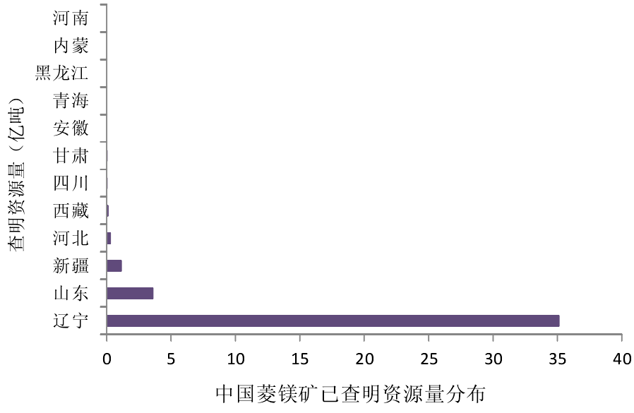 一文了解中國菱鎂礦資源分布及特點