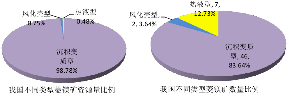 一文了解中國菱鎂礦資源分布及特點