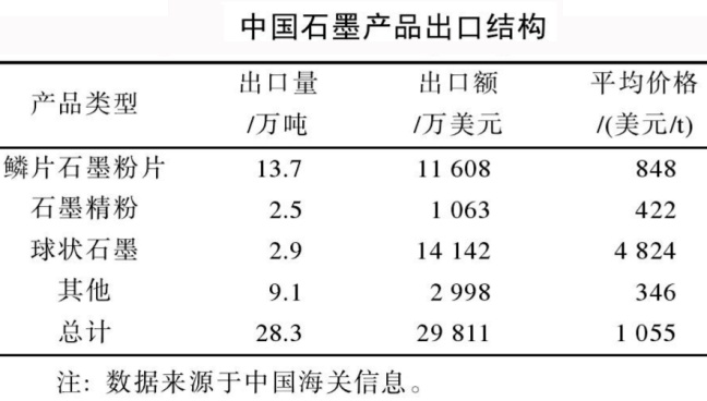 全球石墨消費結構演變與貿易格局  