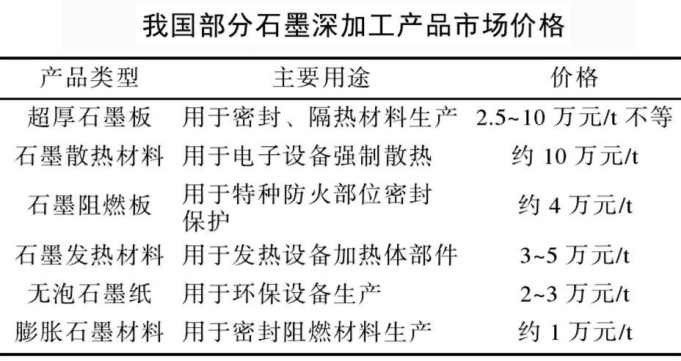 全球石墨消費結構演變與貿易格局