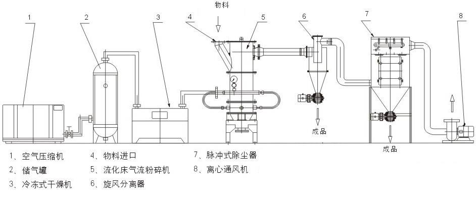 一文了解非金屬礦粉體行業用氣流粉碎機