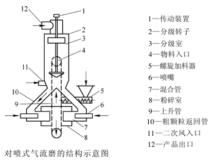 一文了解非金屬礦粉體行業用氣流粉碎機