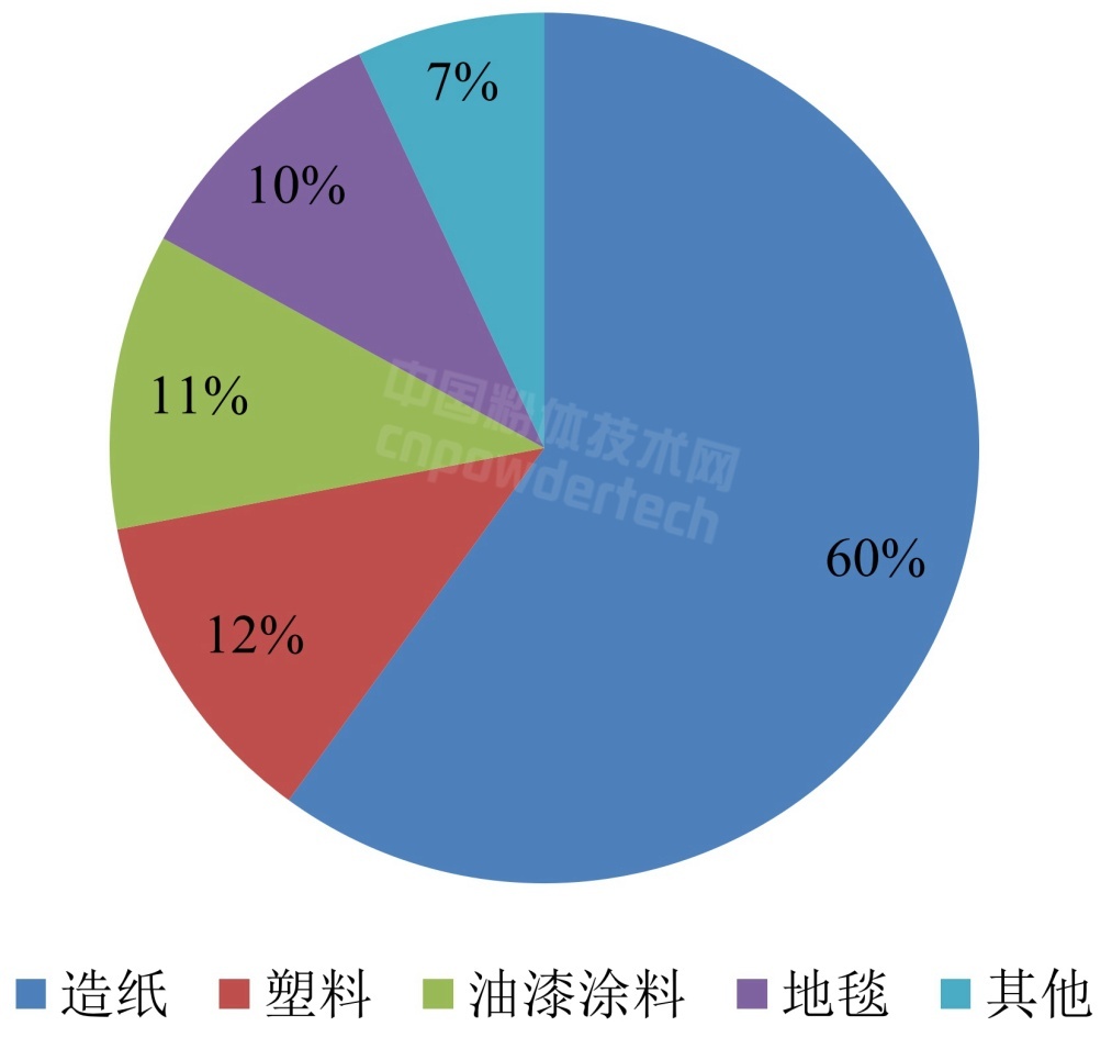 中國重質碳酸鈣消費結構及市場分析