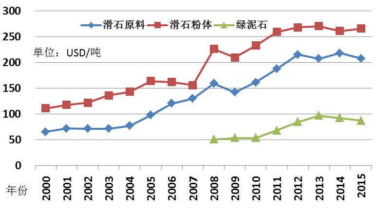 當前，我國滑石出口現狀及面臨的挑戰