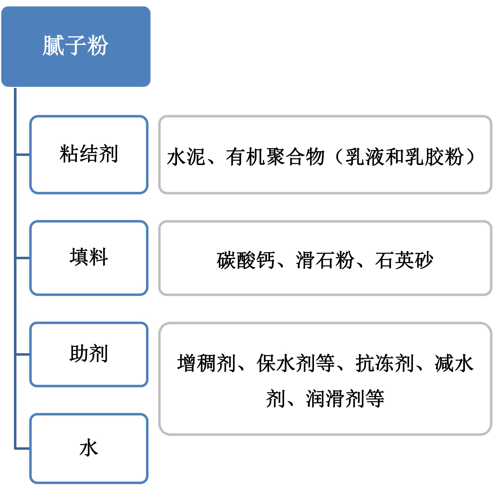 碳酸鈣填料對膩子粉實際操作中的影響