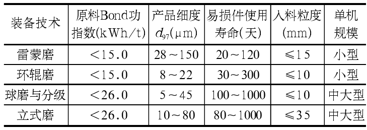 非金屬礦超細粉磨設備性能對比分析