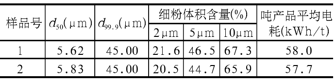 非金屬礦超細粉磨設備性能對比分析