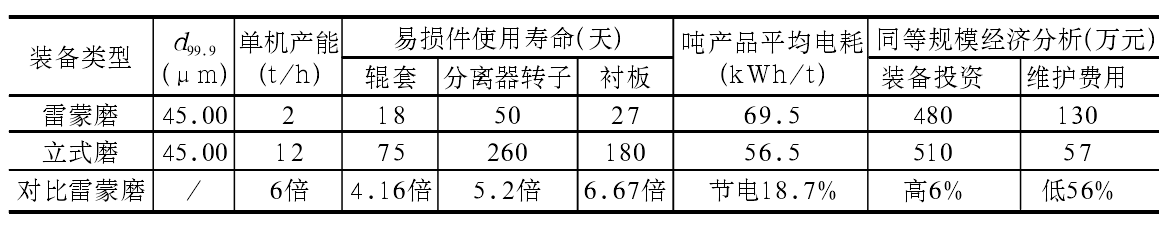 非金屬礦超細粉磨設備性能對比分析