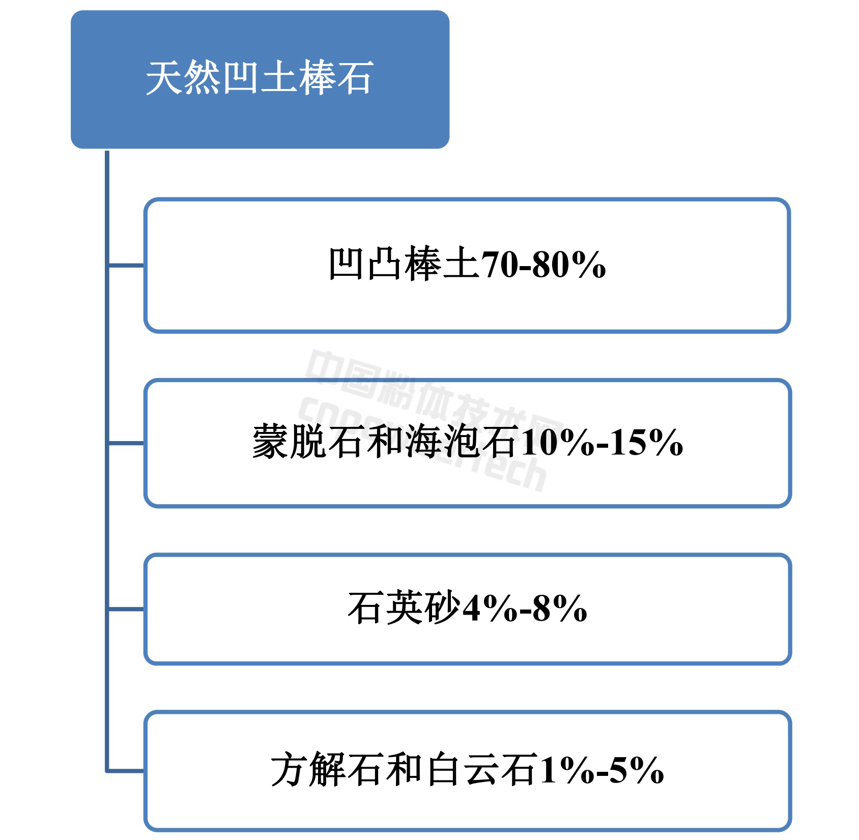 凹凸棒分散提純工藝技術進展