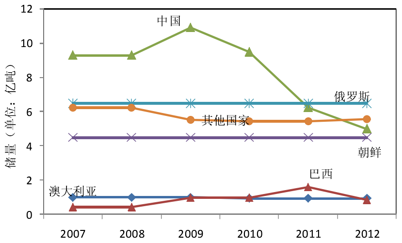 全球主要國家菱鎂礦儲量變化（數據來源：美國地質調查局）