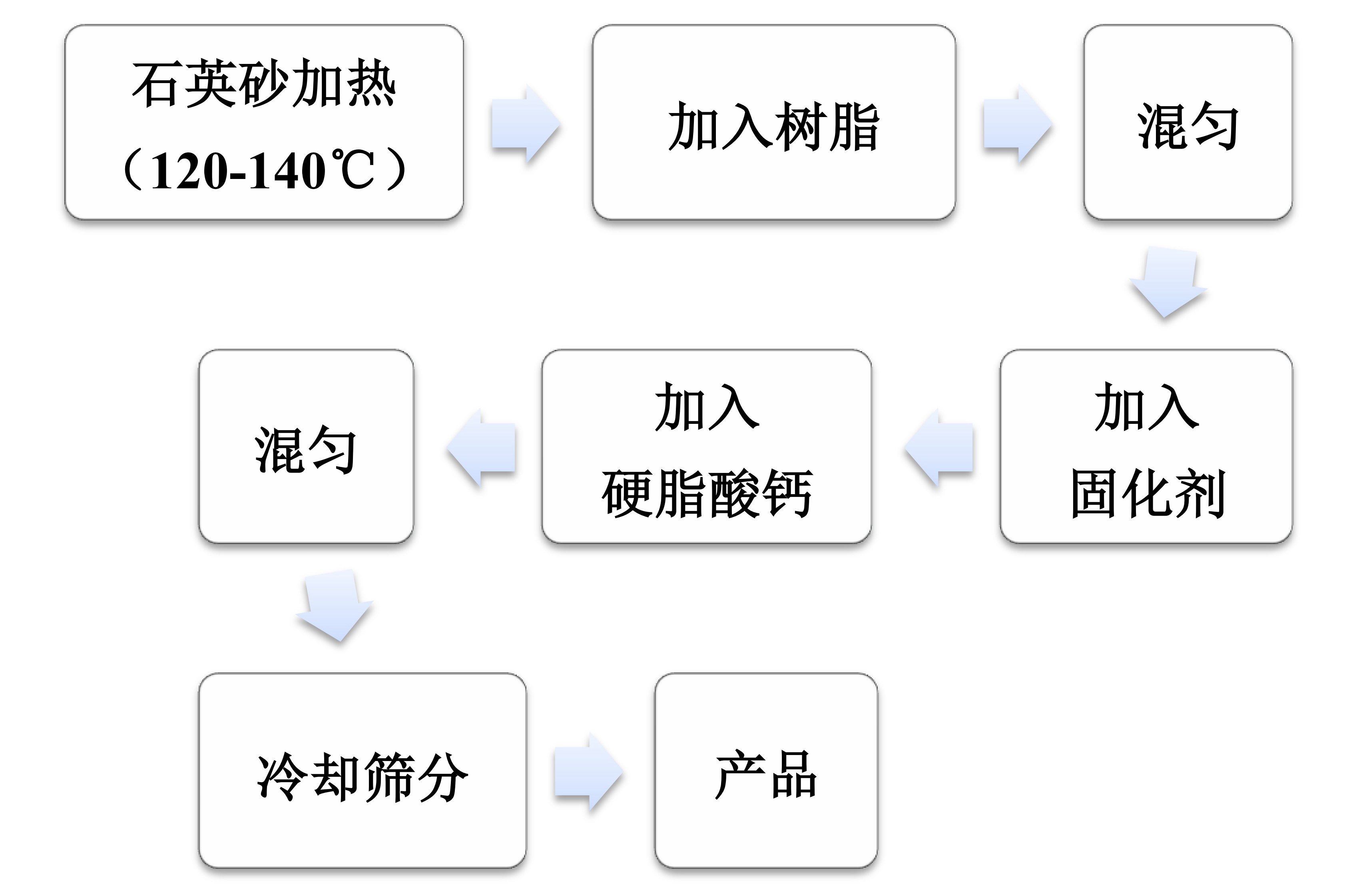 樹脂熱法涂敷石英砂工藝