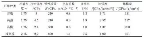 常用CFRP的基本力學性能