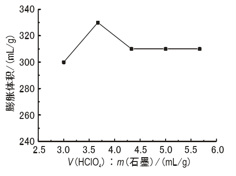 圖2 高氯酸用量對石墨膨脹體積的影響