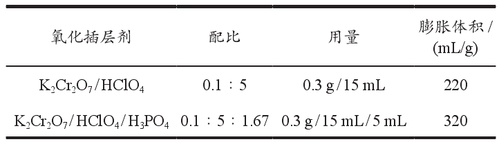 表1 氧化插層劑種類對膨脹體積的影響