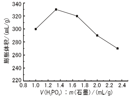 圖3 磷酸用量對石墨膨脹體積的影響
