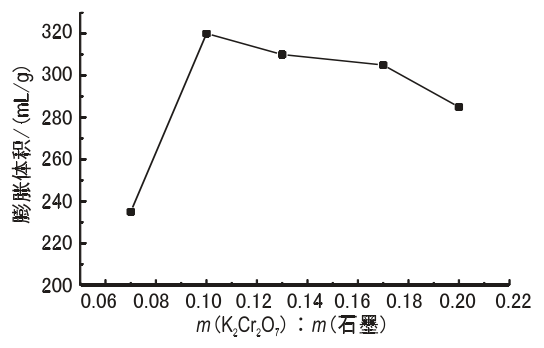 圖1 重鉻酸鉀用量對石墨膨脹體積的影響
