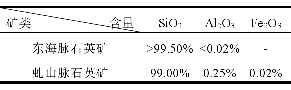 表5 江蘇省東海和湖北省蘄春縣脈石英礦床的成分組成