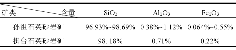 表2 云南省昆明棋臺和山東省沂南縣孫祖石英砂巖礦床的礦物組分