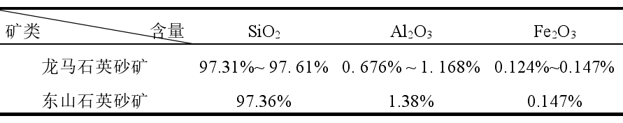 表3 海南省文昌縣龍馬和福建省東山石英砂礦床的成分組成