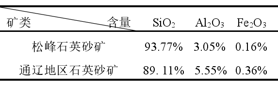 表4 江西省永修縣松峰和內蒙古通遼地區石英砂礦床的成分組成