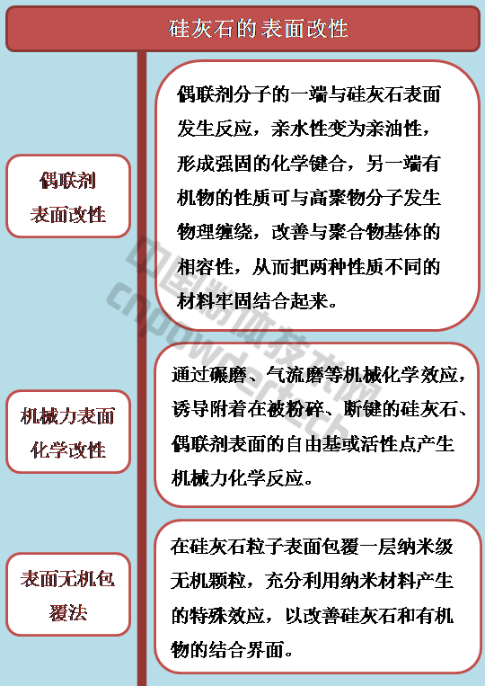 一文了解硅灰石表面改性方法及工藝