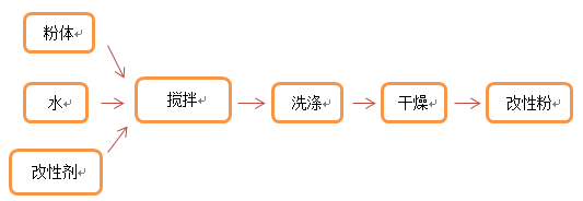 一文了解硅灰石表面改性方法及工藝