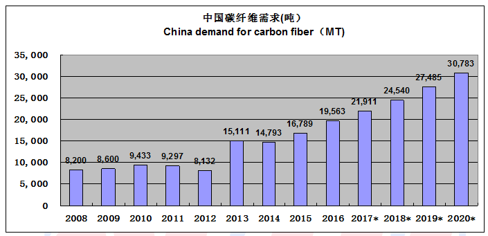 2016全球碳纖維復合材料市場及應用