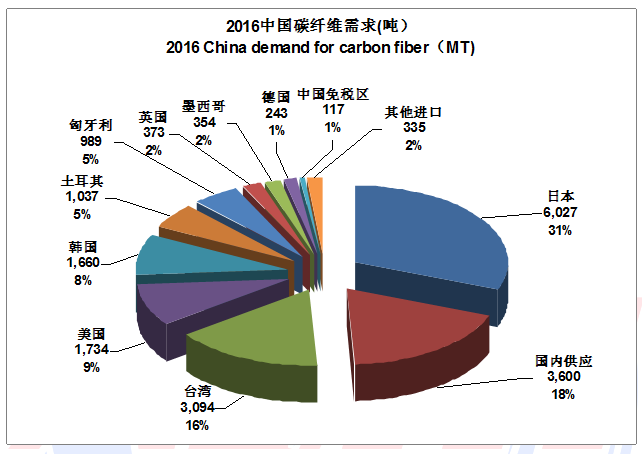 2016全球碳纖維復合材料市場及應用