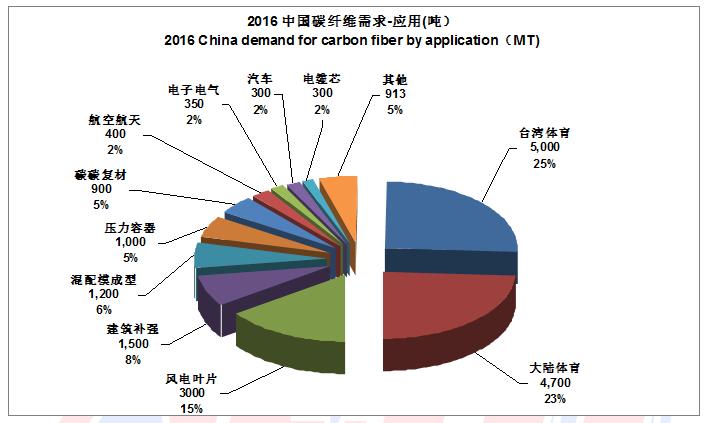 2016全球碳纖維復合材料市場及應用