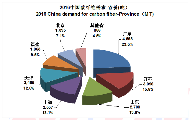 2016全球碳纖維復合材料市場及應用