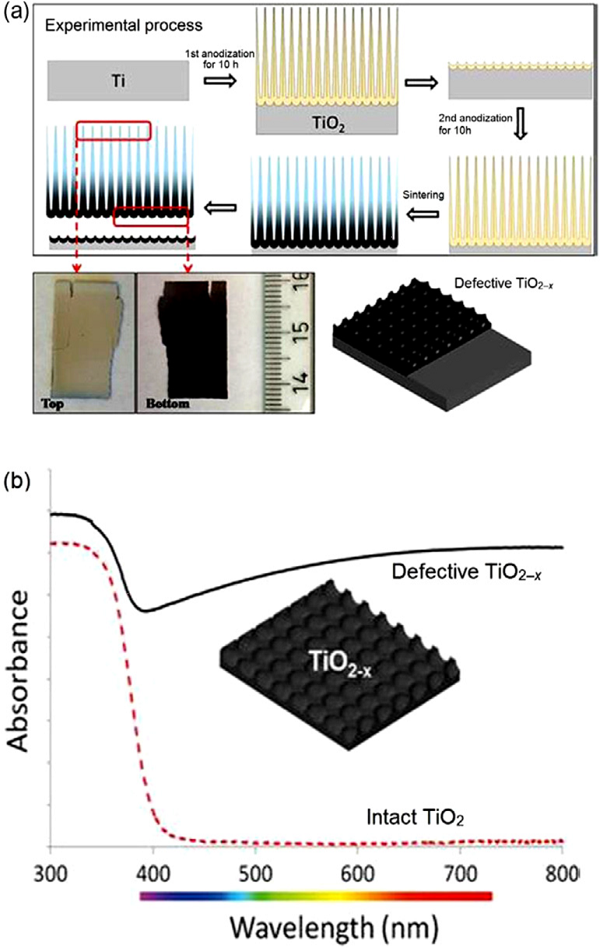 圖 7 陽極氧化-退火法制備的TiO2（a）實驗流程圖及樣品光學照片，（b）紫外-可見吸收光譜