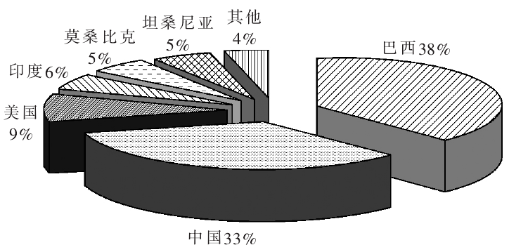 全球石墨基礎儲量分布情況