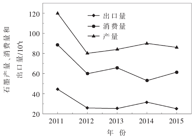  2011-2015年中國石墨產量、消費量和出口量變化趨勢