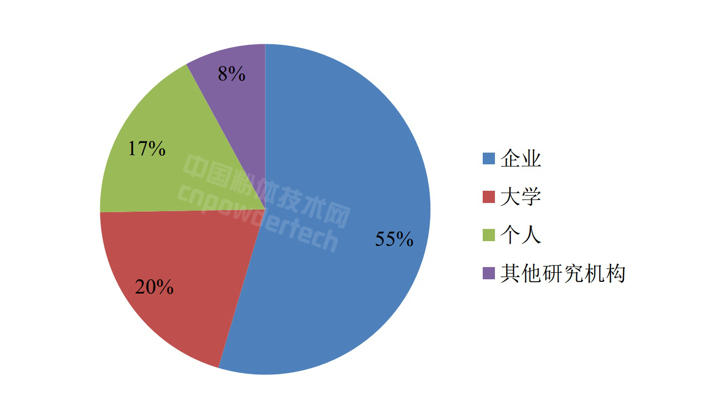 圖5 中國石墨烯專利申請主體占比