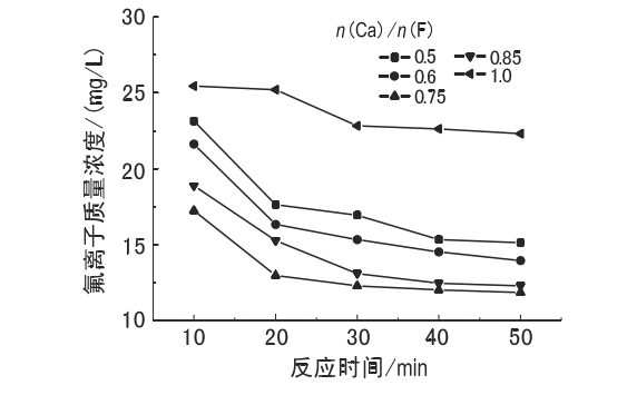 氯化鈣添加量、反應時間對氟離子凈化的影響