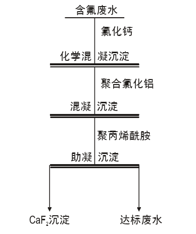 圖1 含氟廢水凈化試驗流程