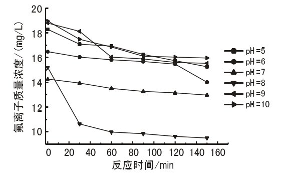 混凝pH值、反應時間對氟離子凈化的影響