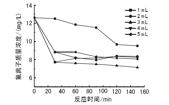 聚丙烯酰胺添加量、反應時間對氟離子凈化的影響