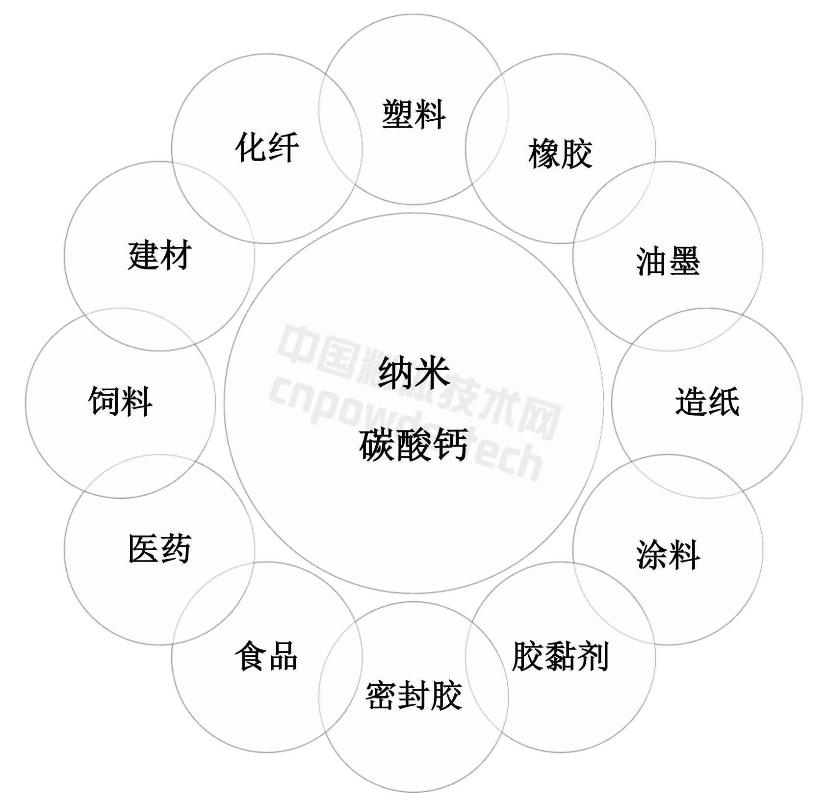 納米碳酸鈣的應用領域