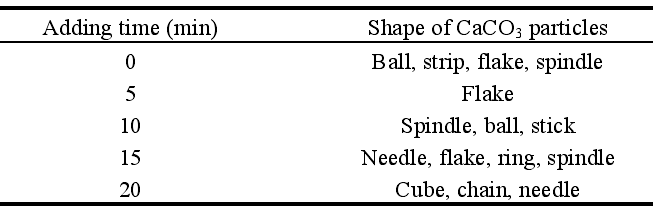 表1 碳化不同時間加入U-環糊精后碳酸鈣的形貌