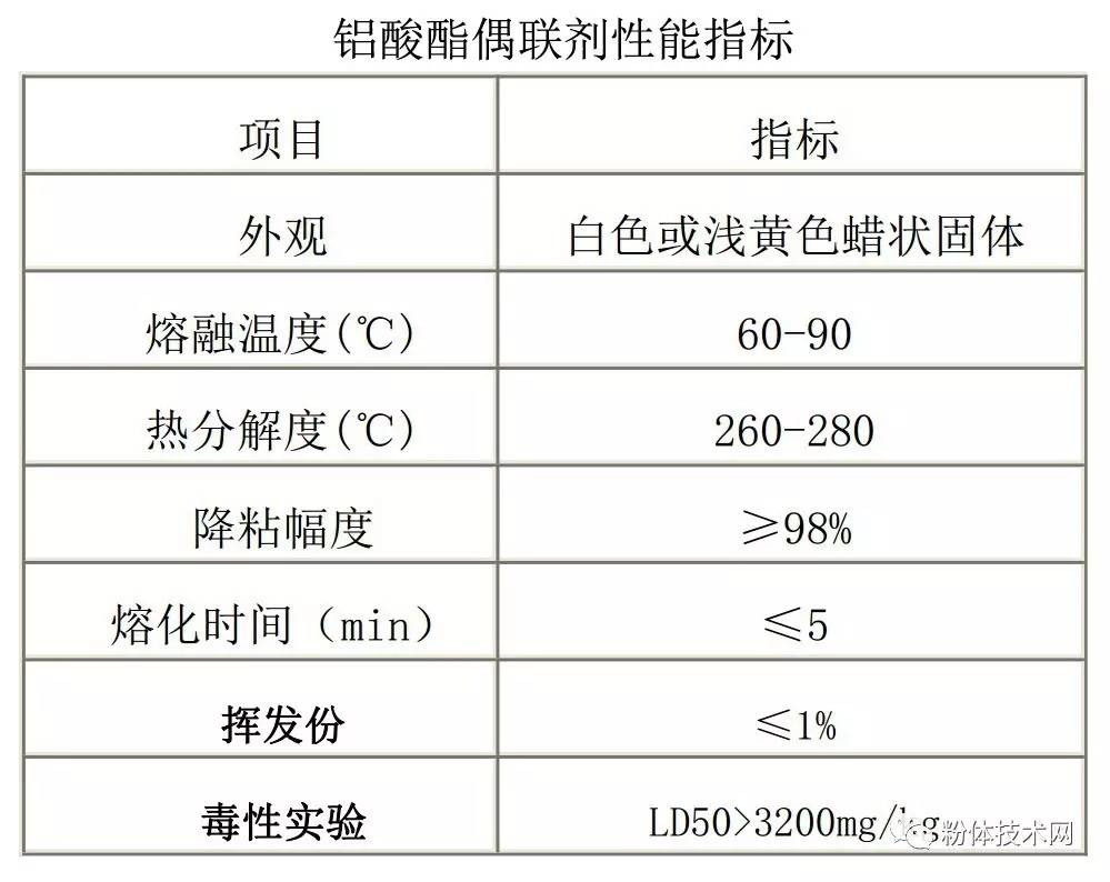 鋁酸酯偶聯劑