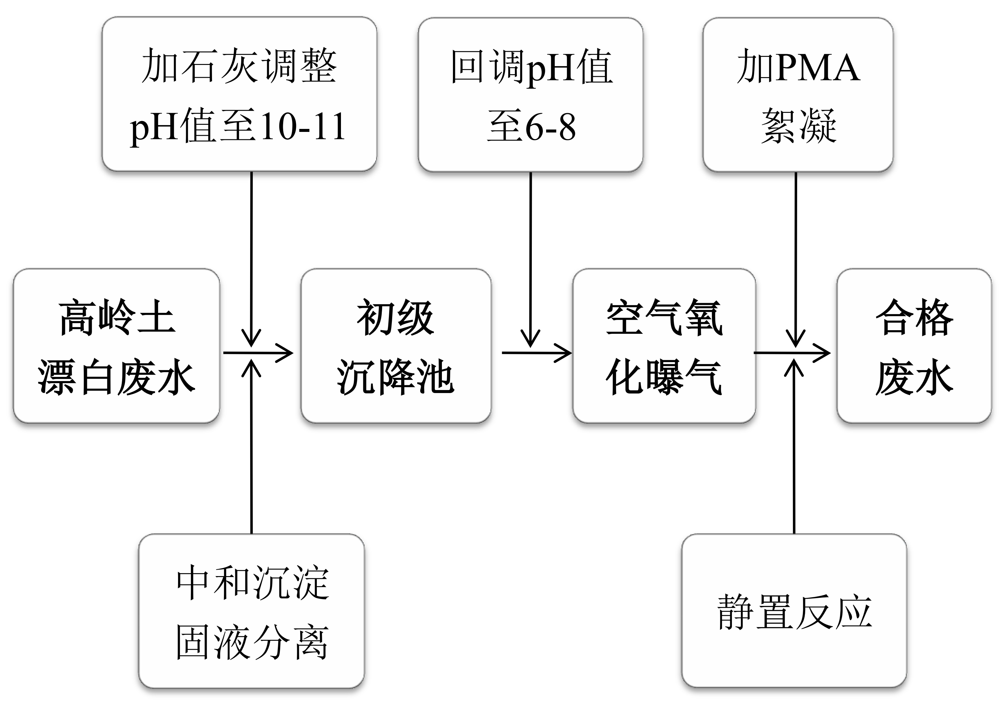 高嶺土漂白廢水處理工藝研究