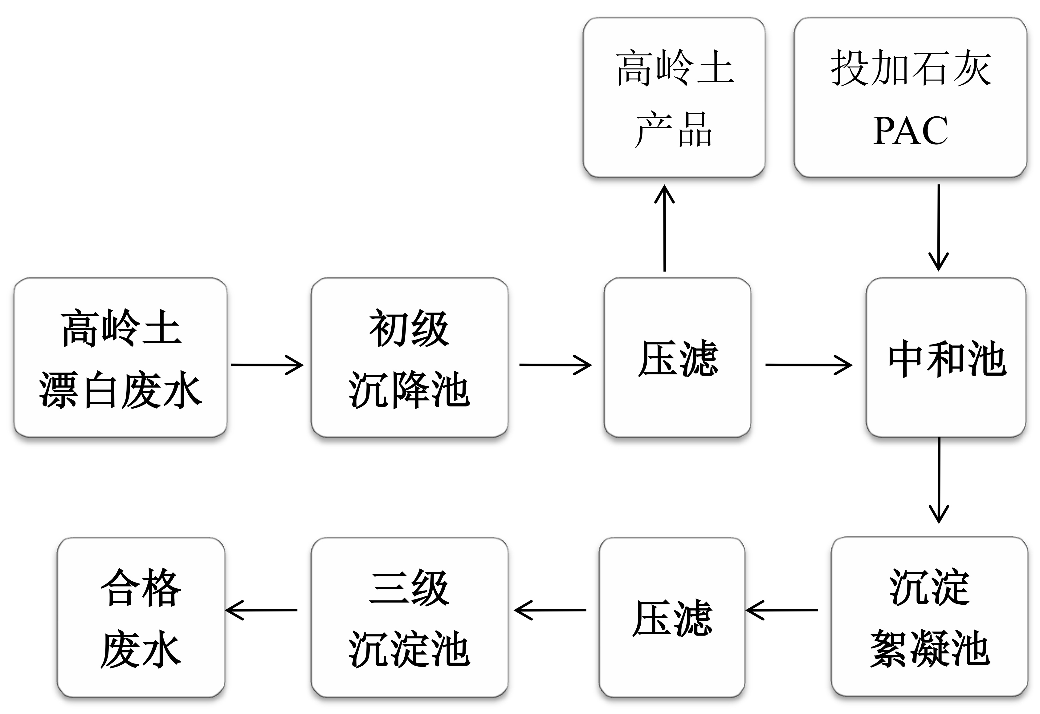 高嶺土漂白廢水處理工藝研究