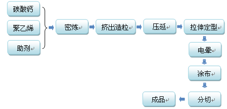 石頭紙壓延法生產工藝示意圖