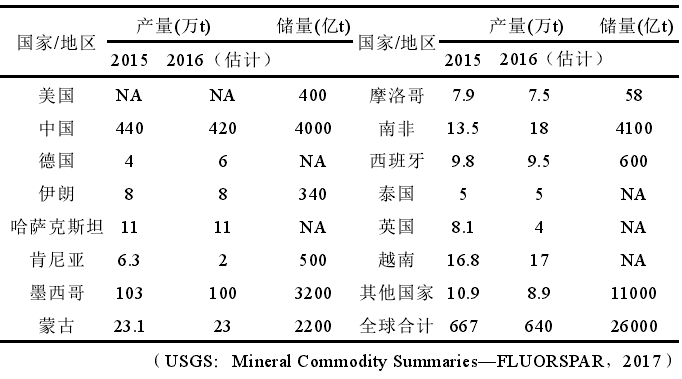 全球主要國家螢石產量和儲量