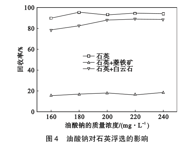 菱鐵礦和白云石對石英浮選的影響