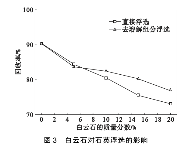 菱鐵礦和白云石對石英浮選的影響