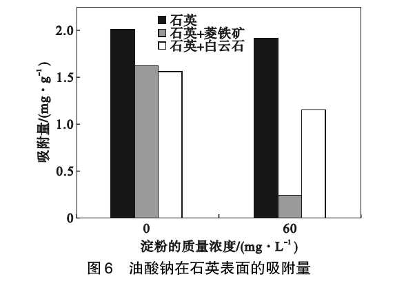 菱鐵礦和白云石對石英浮選的影響